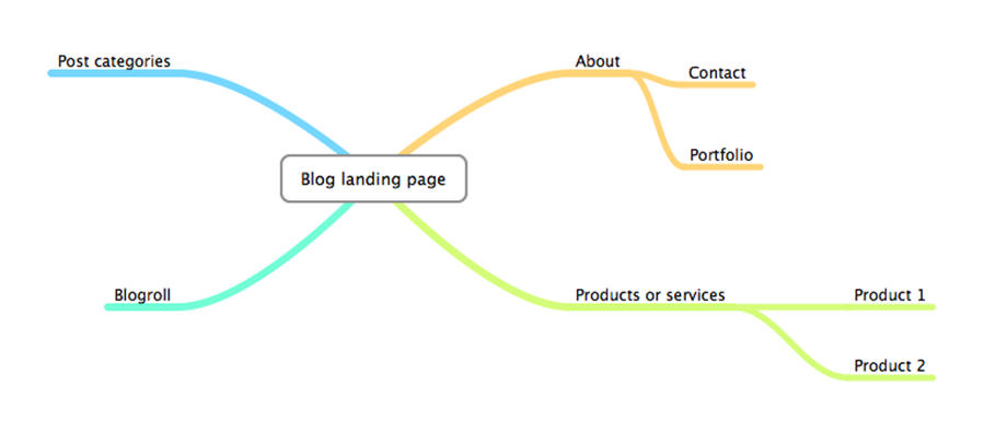 Blog Mind Map