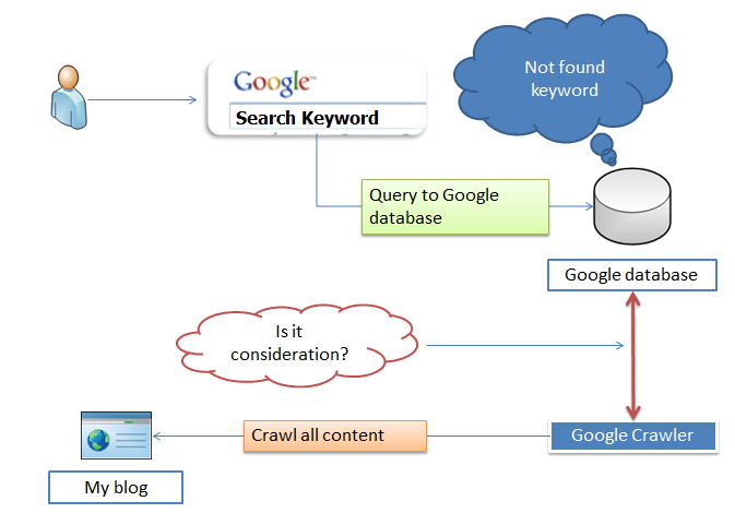 googleCrawler optimize